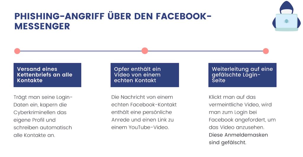 Beispiel-Screenshot einer Facebook-Phishing-E-Mail mit gefälschter Login-Aufforderung