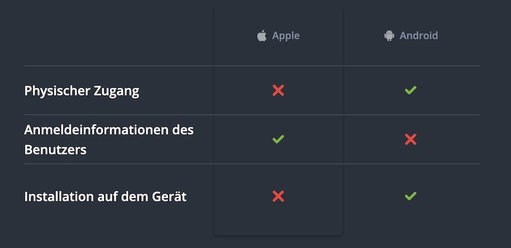 mSpy Anforderungen und iOS-Einrichtungs-Übersicht